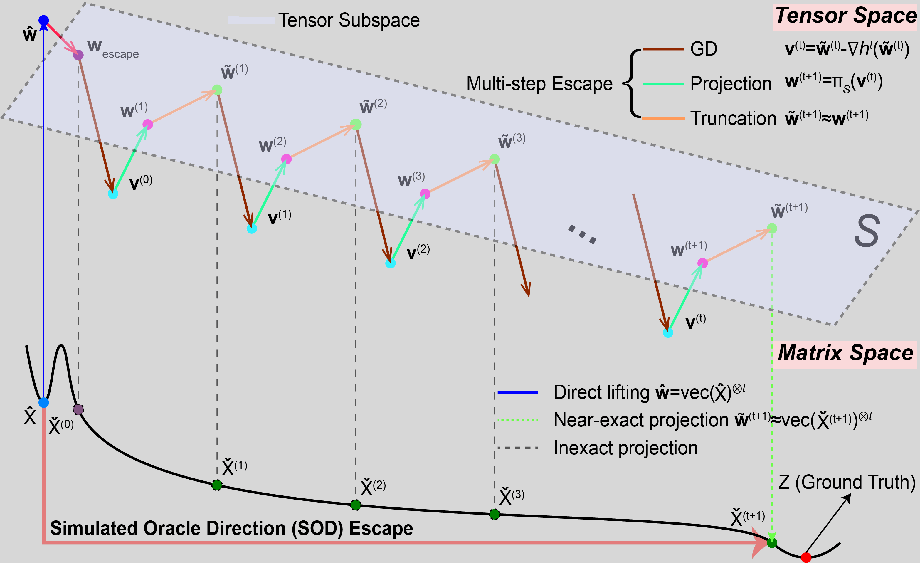 SOD Escape Process